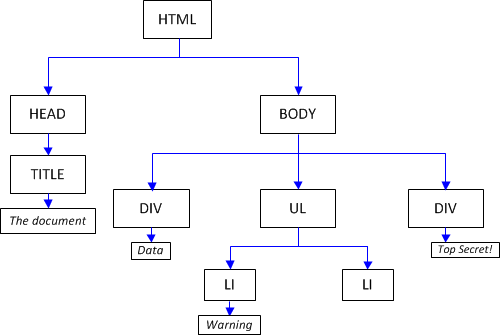 crédits http://javascript.info/